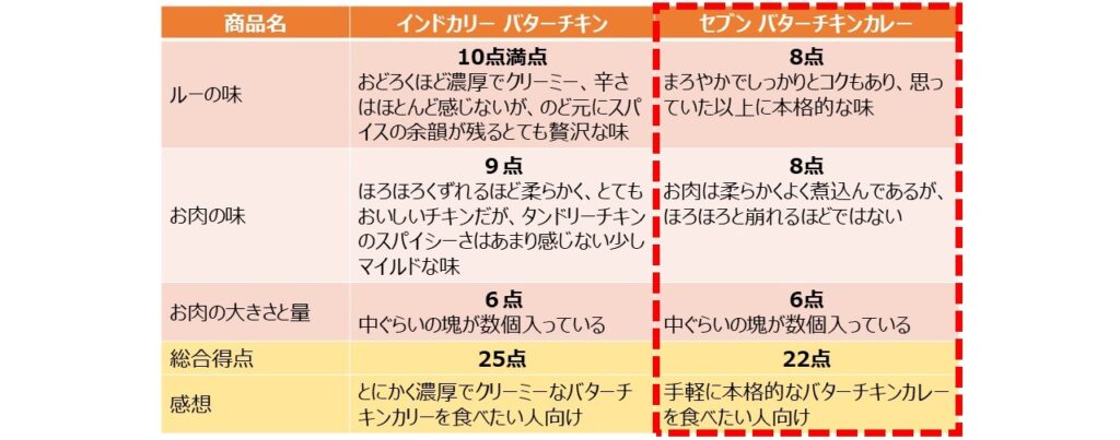「バターチキンカレー」を食べた評価と感想