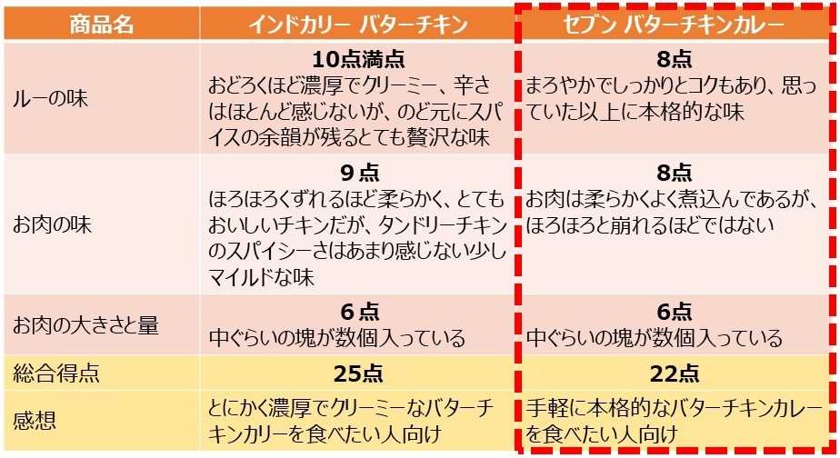 「バターチキンカレー」を食べた評価と感想