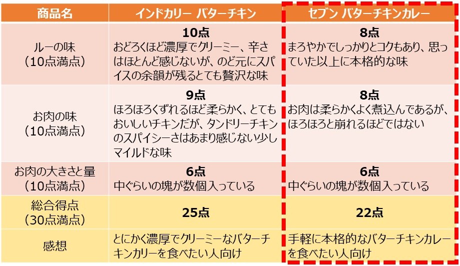 「バターチキンカレー」を食べた評価と感想