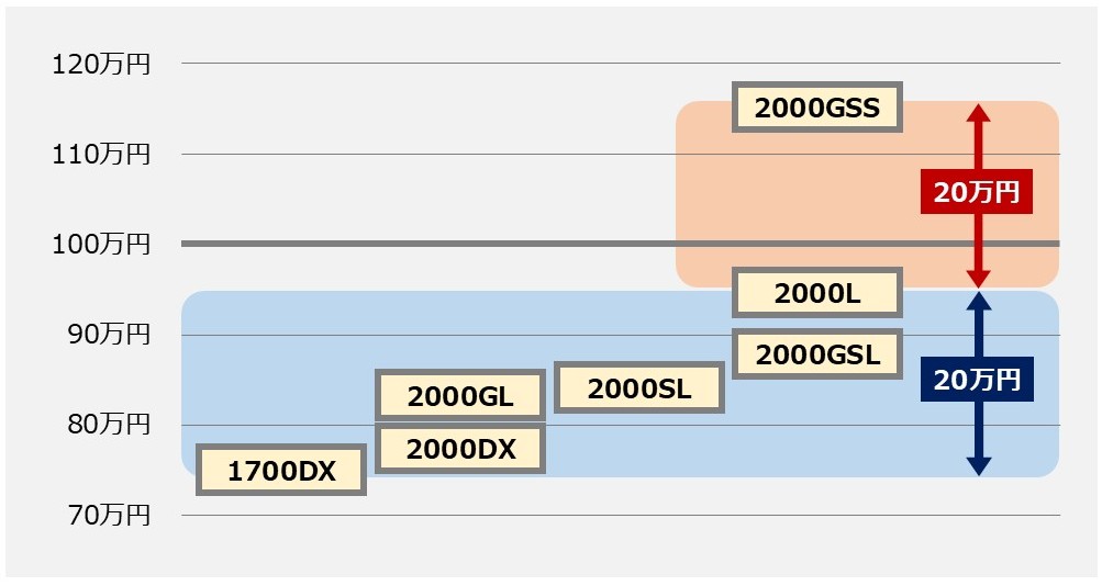 「2代目マークⅡ」ハードトップのグレード体系イメージ(GSSは5M/T、それ以外は4M/T)
