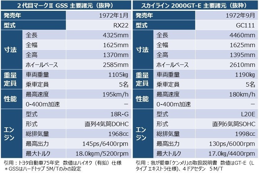 「２代目マークⅡGSS」と、我が愛車ケンメリの主要諸元