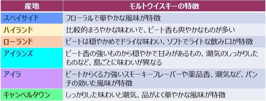 スコッチウイスキーの６つの産地のモルトウイスキーの特徴（参考）