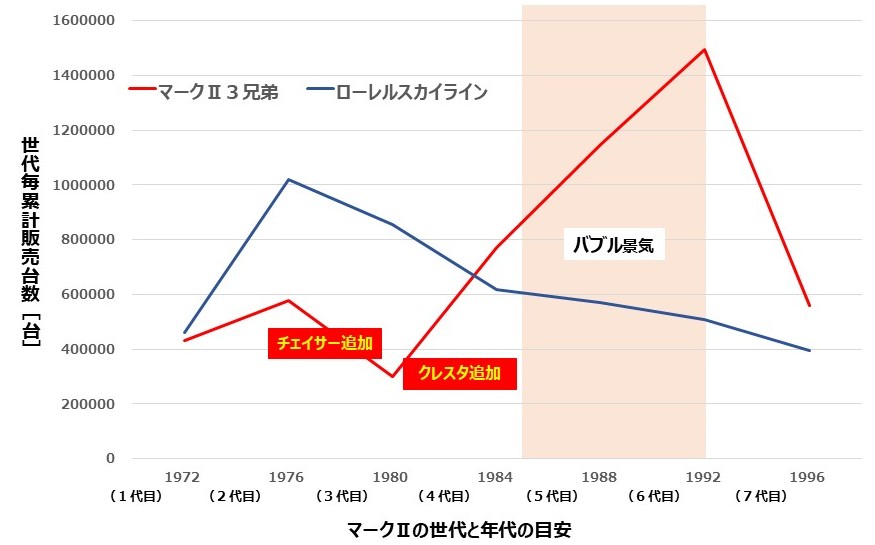 マークⅡ３兄弟とローレルスカイライン軍団の世代別累計販売台数の推移イメージ（各世代の最終年に数値はプロットされています）