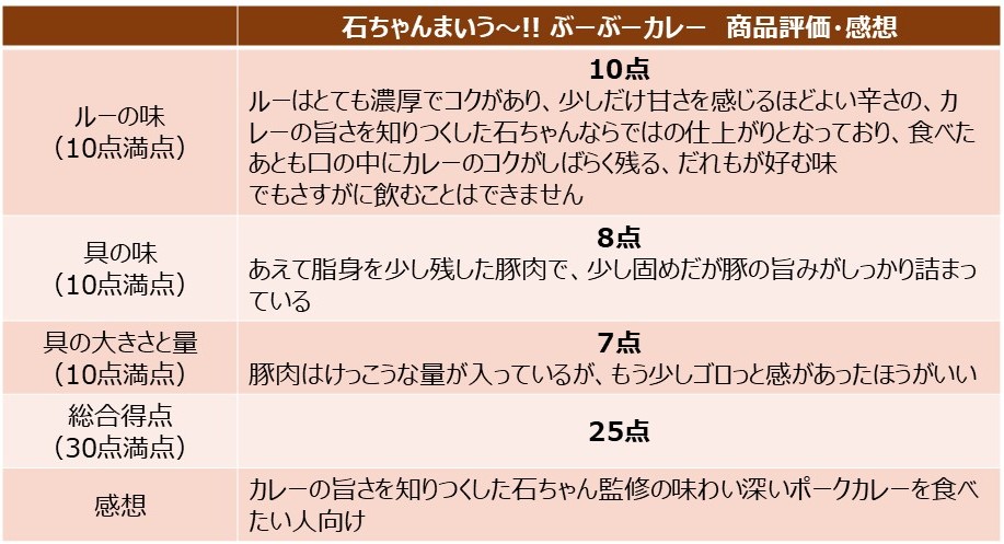 「石ちゃんまいう～!! ぶーぶーカレー」を食べた評価と感想