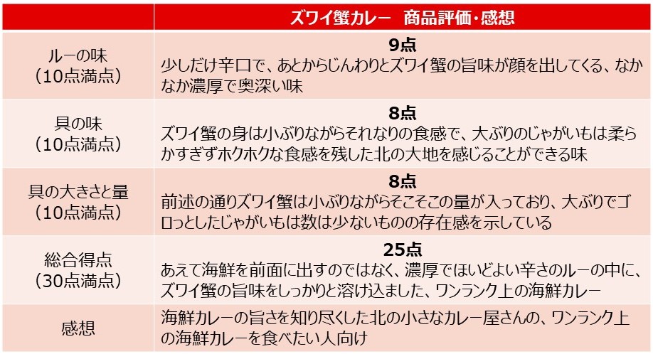 「ズワイ蟹カレー」を食べた評価と感想