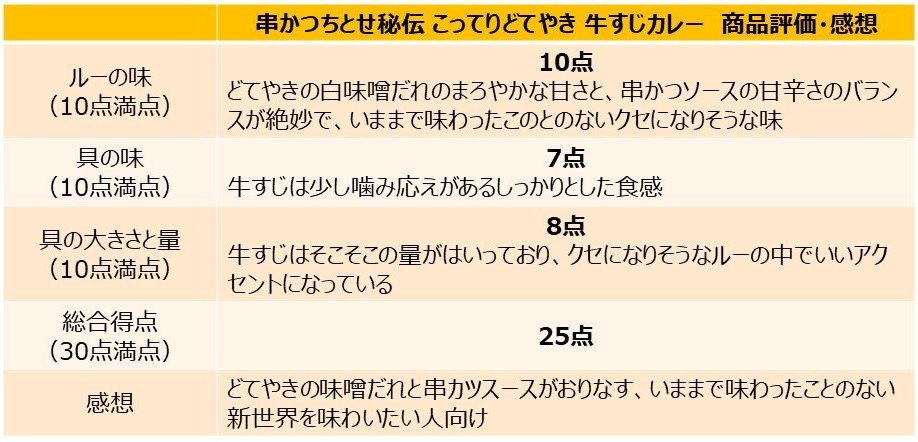「こってりどてやき 牛すじカレー」を食べた評価