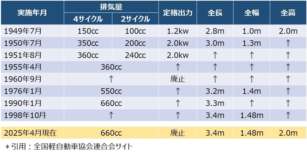軽自動車規格の推移