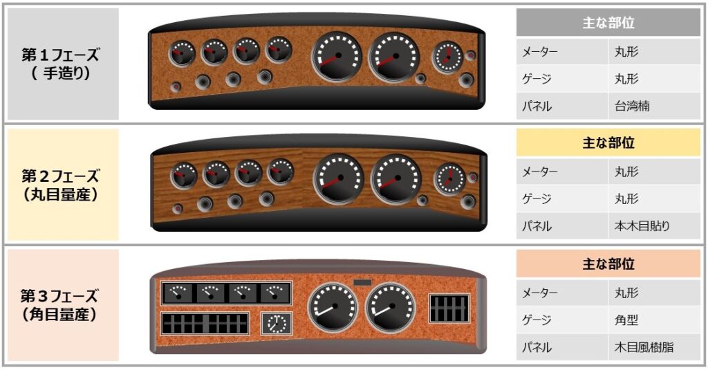 "手造り"、"量産丸目"、"量産角目"  の3つのフェーズのインパネデザイン（パワポで作成）