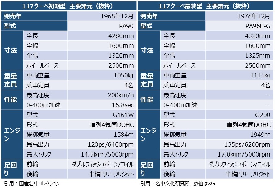 「117クーペ」の初期型と最終型の主要諸元
