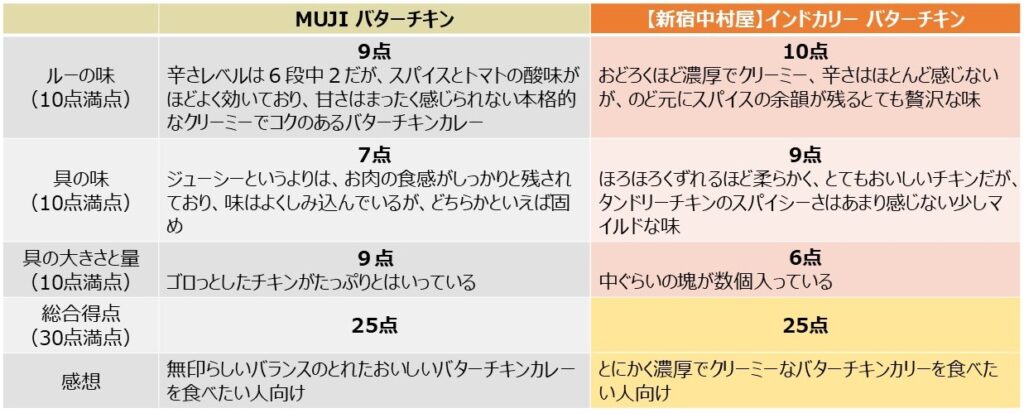 「バターチキン」と「新宿中村屋 インドカリー バターチキン」を食べた評価と感想
