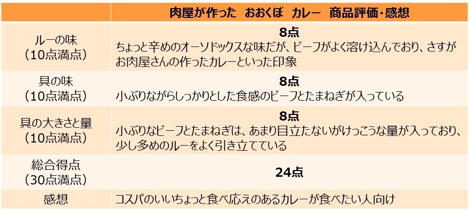 「おおくぼカレー」を食べた評価と感想