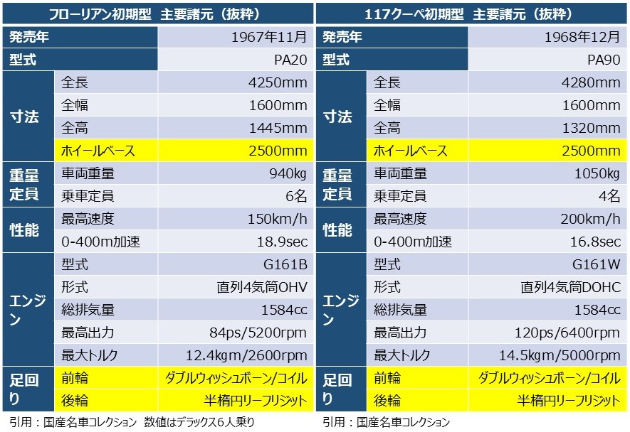 「フローリアン」と「117クーペ」の主要諸元