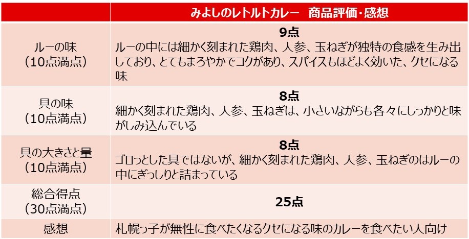 「みよしのレトルトカレー」を食べた評価と感想
