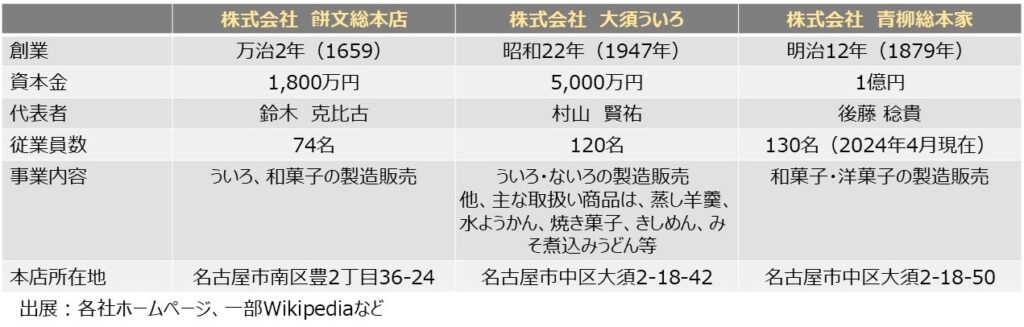 名古屋ういろ製造元各社の会社概要
