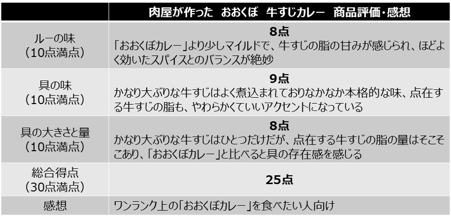 「おおくぼ牛すじカレー」を食べた評価と感想