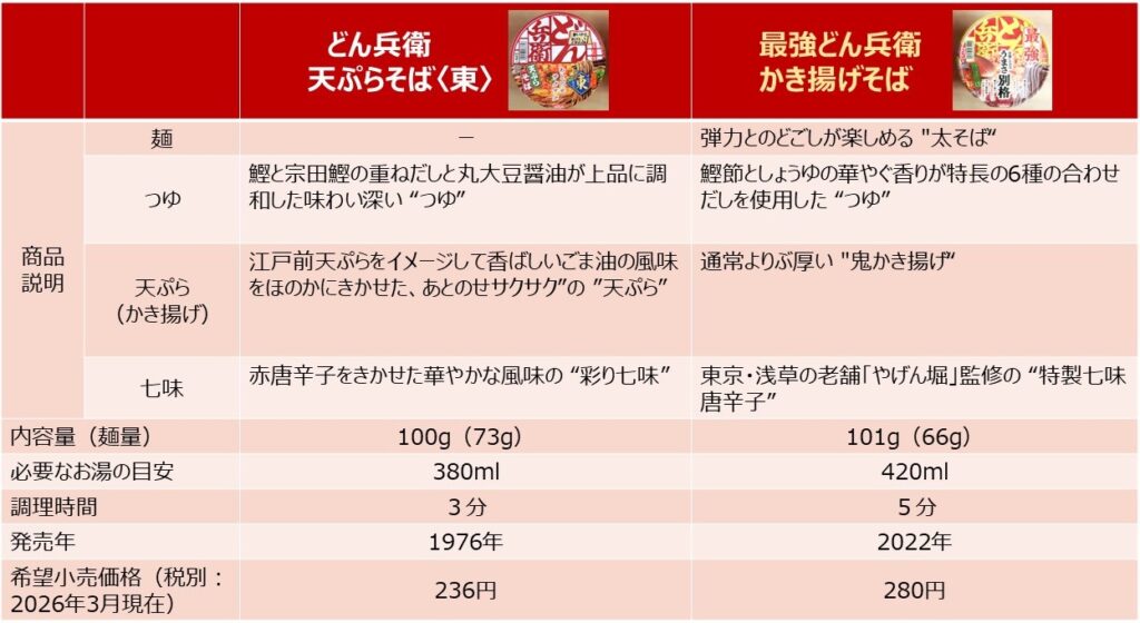「どん兵衛」と「最強どん兵衛」の商品概要