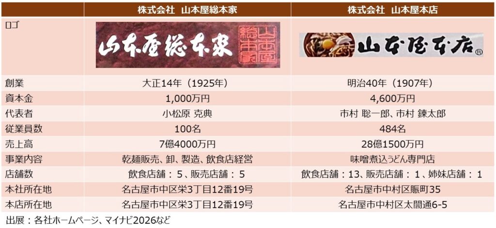 ふたつの【山本屋】の会社概要