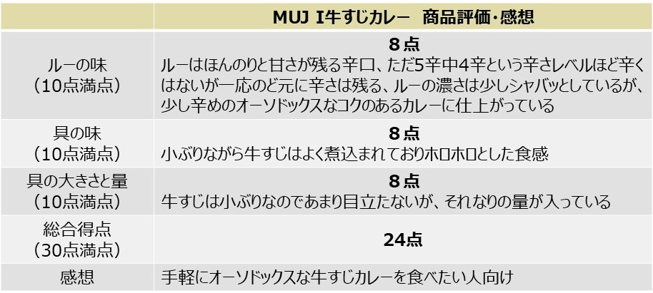 「牛すじカレー」を食べた評価と感想