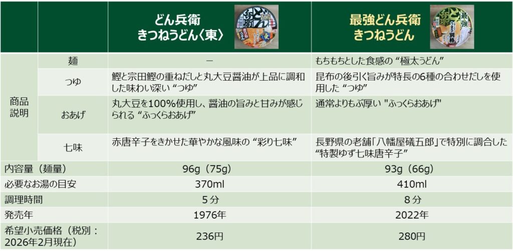 「どん兵衛」と「最強どん兵衛」の商品概要
