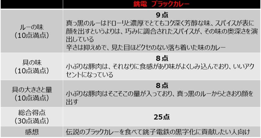 「銚電 ブラックカレー」を食べた評価と感想