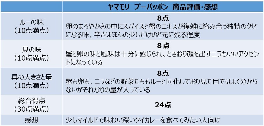 「プーパッポン」を食べた評価と感想