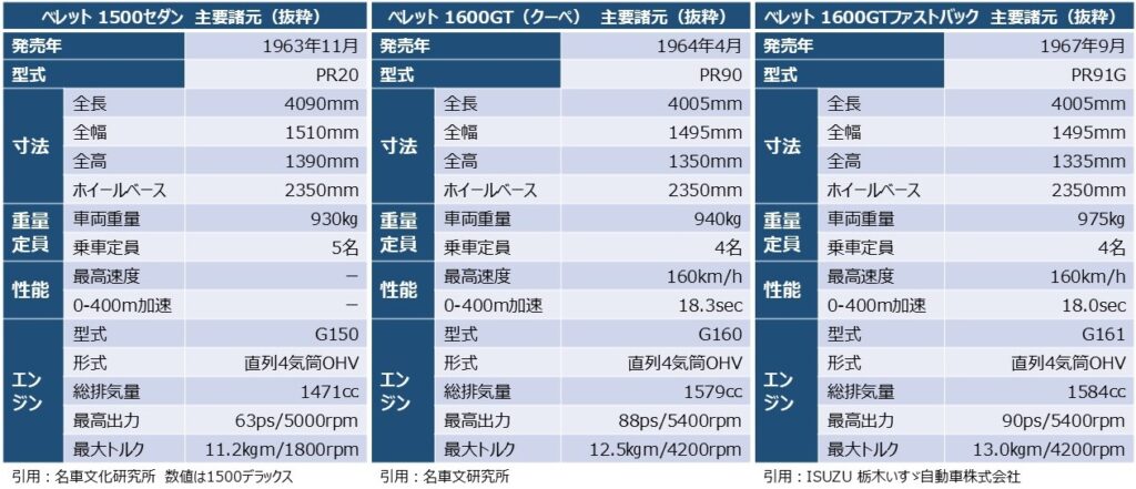 「ベレット」の各車型の主要諸元