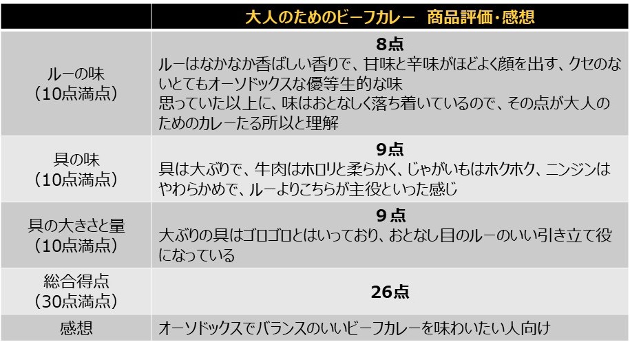 「大人のためのビーフカレー」を食べた評価と感想