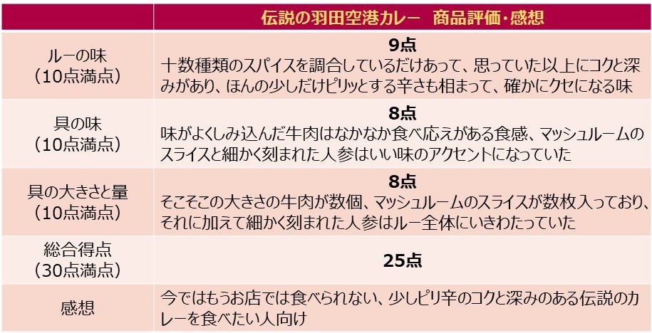 「伝説の羽田空港カレー」を食べた評価と感想