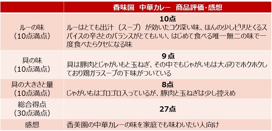 「中華カレー」を食べた評価と感想