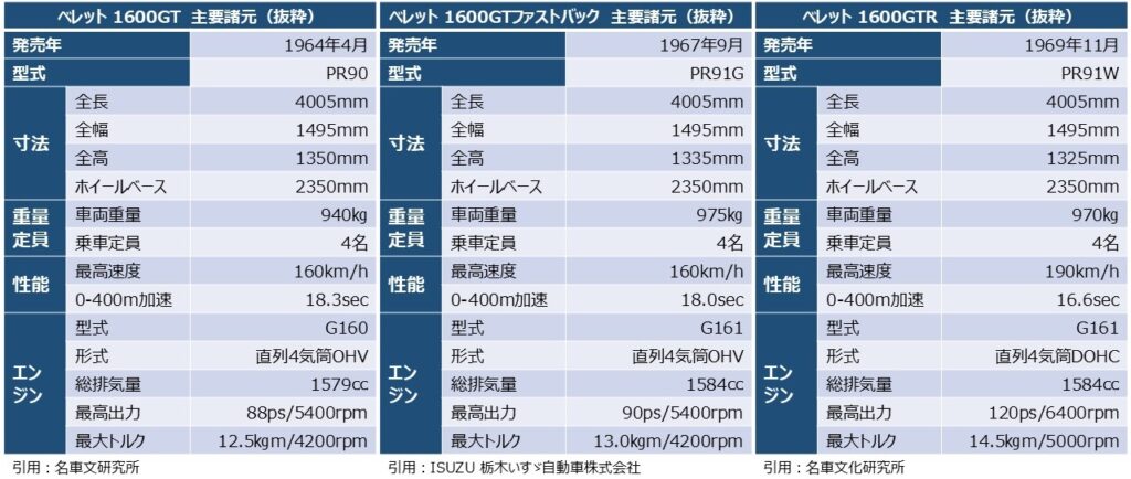 「ベレット」の［GT］の主要諸元